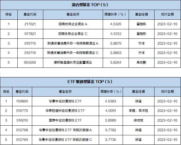 一周基金回顾：军工主题基金实现正回报，平均收益率超过10%