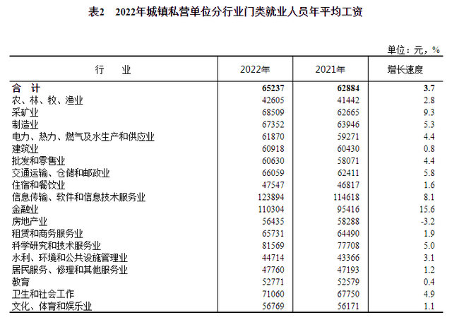 2022年平均工资出炉！