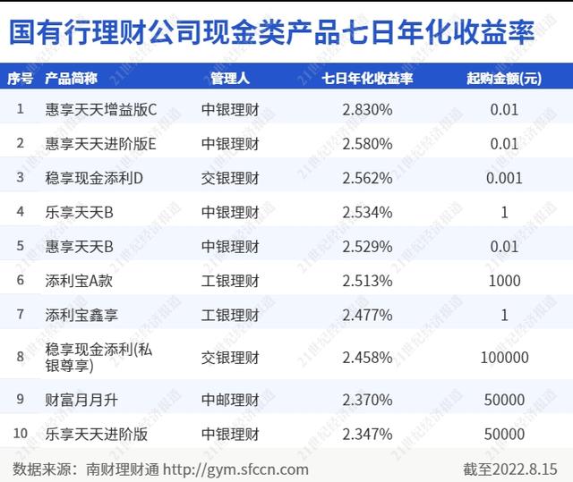 中银理财“惠享天天”7日年化收益2.83%，登国有行理财子现金管理产品榜首，央行降息或将带动收益下行丨机警理财日报（8月16日）