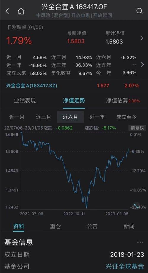 张坤超级大反攻！两月零3天，暴涨超40%！大批基金快速回血，有这个共同特点！