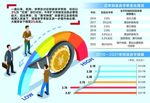 财政资金跨周期使用空间充足 今年赤字率料将下行