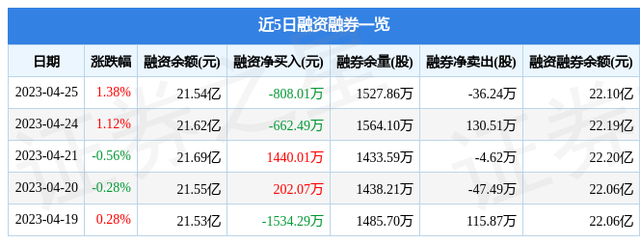 中国银行（601988）4月25日主力资金净卖出6129.42万元