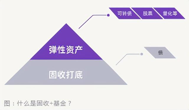 10固收+，银行理财的绝佳替代品