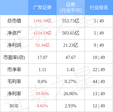 广发证券（000776）11月16日主力资金净卖出1.64亿元