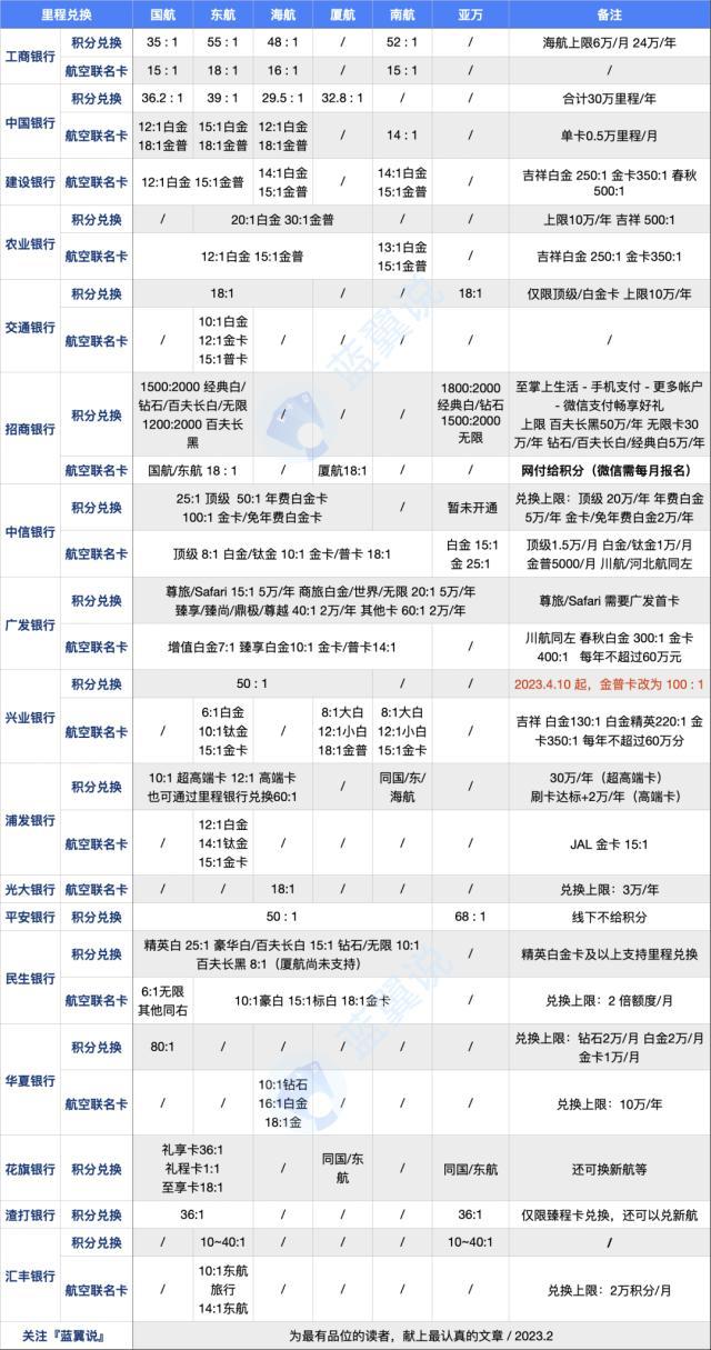 攻略｜信用卡积分换里程，还有谁家划算