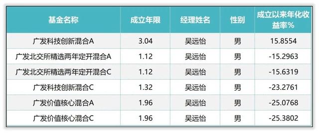 广发基金权益经理排行：林英睿拔得头筹，罗国庆遗憾垫底