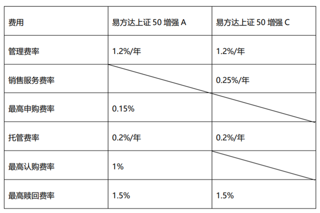 基金的“小尾巴”A、B、C 和 E 是什么意思