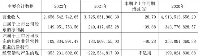 宁波联合：2022年净利润同比下降39.88% 拟10派1.2元