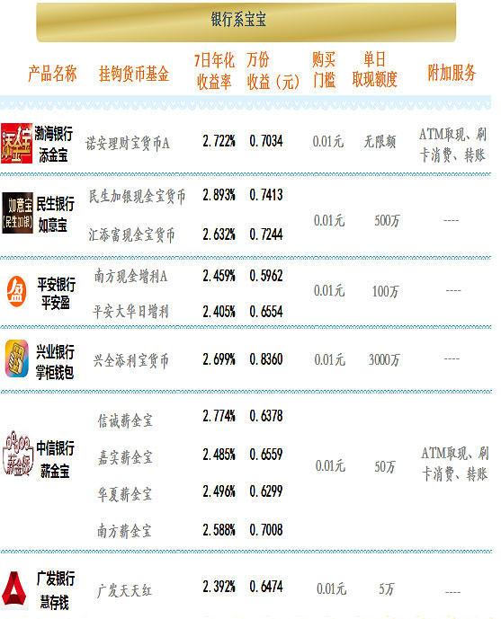 汇添富全额宝3.04%居榜首 互联网理财“宝宝”每日清单