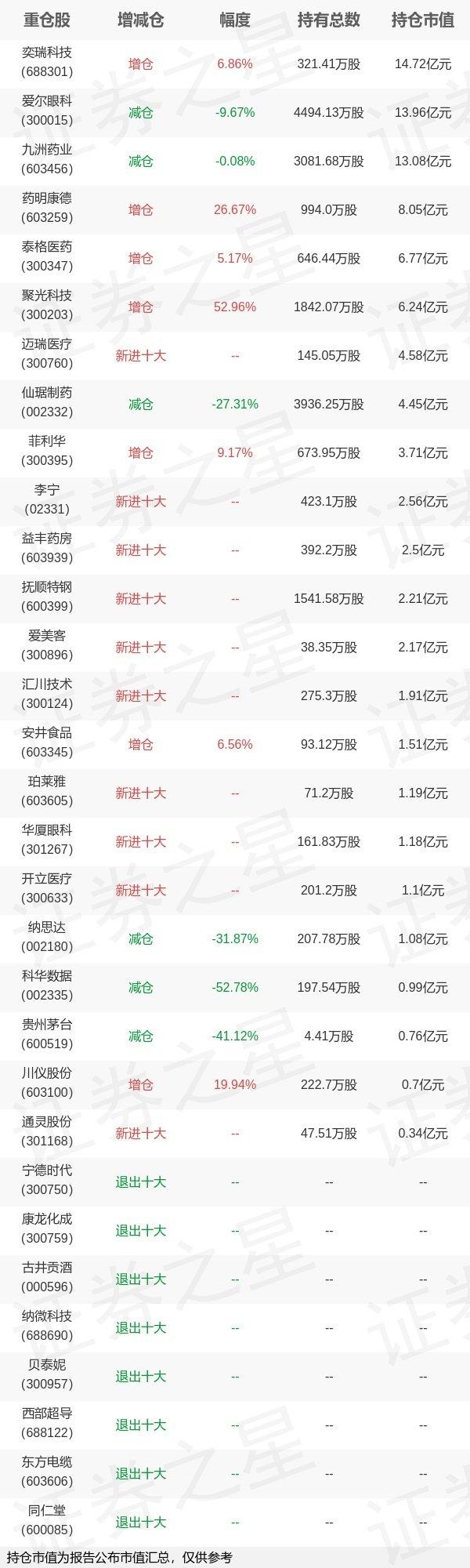 基金持仓动向：汇添富基金郑磊四季度加仓这些股