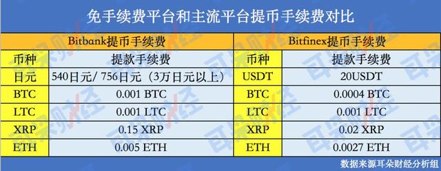 打响第一枪！币圈交易所交易费率实质与各家对比丨TokenData