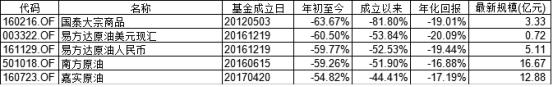 QDII基金能抗贬值收益相差100%，你可别买错了