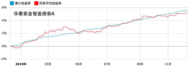 有哪些债券基金可以代替货币基金