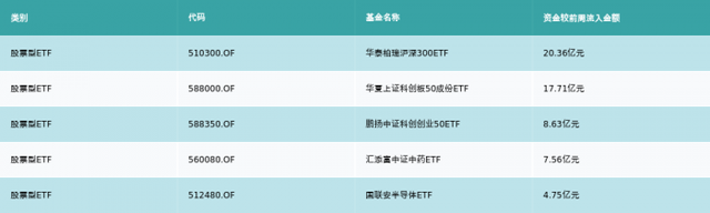 ETF基金周报丨上周旅游主题ETF涨幅居前，华泰柏瑞沪深300ETF资金流入超20亿