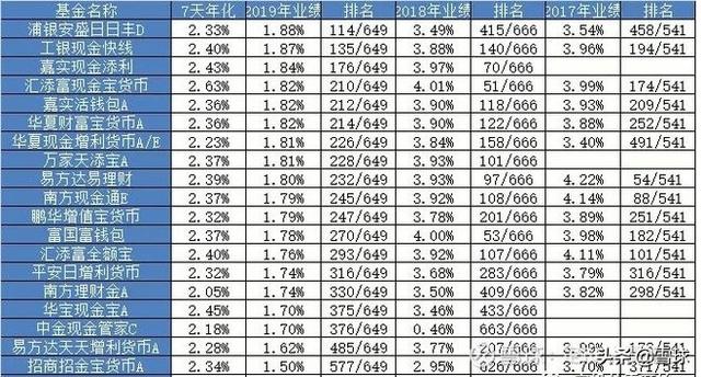 余额宝＆微信零钱通——货币基金对比