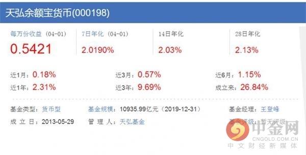 流动性有多宽松四成货币基金收益率已破“2”