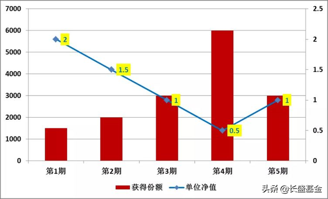 「五彩定投」基金定投，哪个环节最难搞定