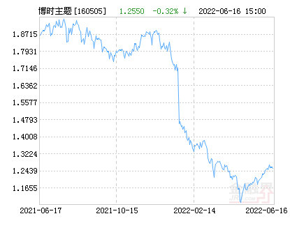 博时主题行业混合(LOF)净值上涨1.02% 请保持关注