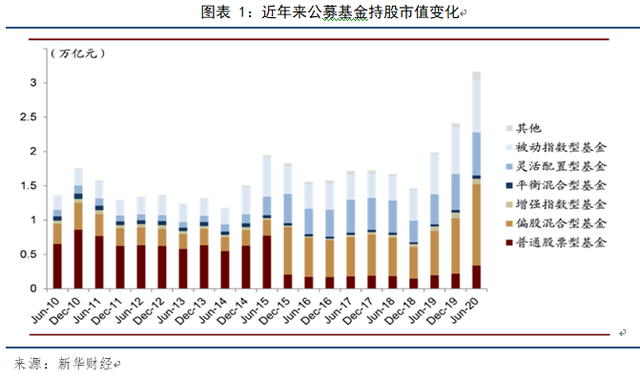 「新华财经研报」公募基金对股票市场运行节奏影响迅速扩大
