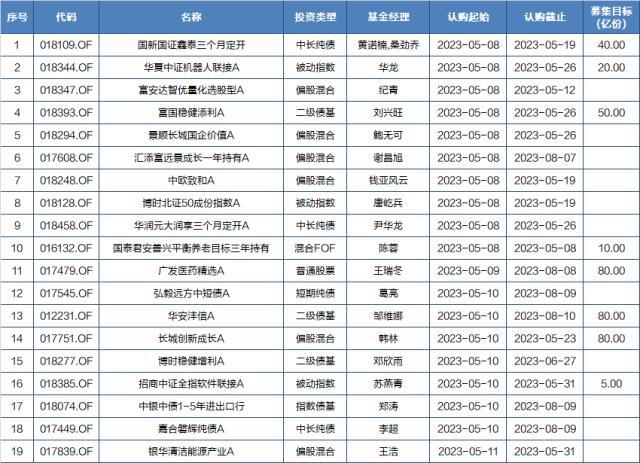 基金早班车｜“中特估”发力，A股5月强势上涨 五一节前股票私募仓位80.60%