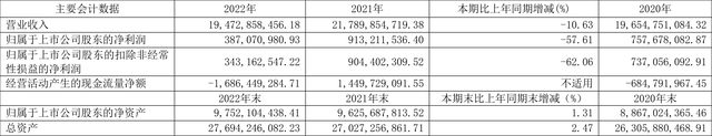 中直股份：2022年净利润同比下降57.61% 拟10派1.97元