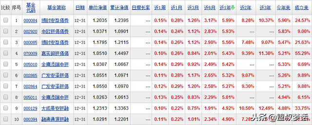 保本基金 到期后的固定收益篇