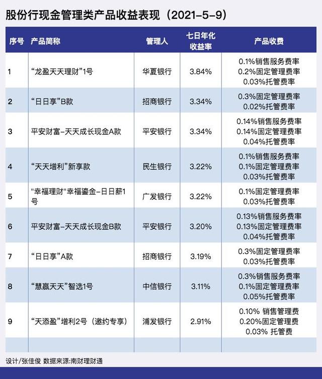 理财子多款现金类产品七日年化超3% 国有大行现金类产品收益总体偏低丨机警理财日报 （5月12日）