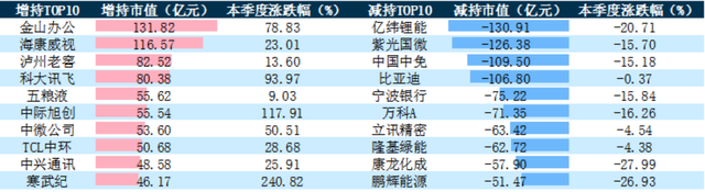 主动权益基金一季报盘点：贵州茅台蝉联重仓股榜首  亿纬锂能遭减持130.91亿元