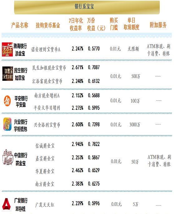 7月17日互联网理财“宝宝”收益通报：信诚薪金宝2.945%居榜首