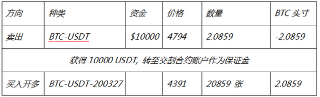 币本位及USDT保证金合约间的细微差别，如何运用它们创造更多价值