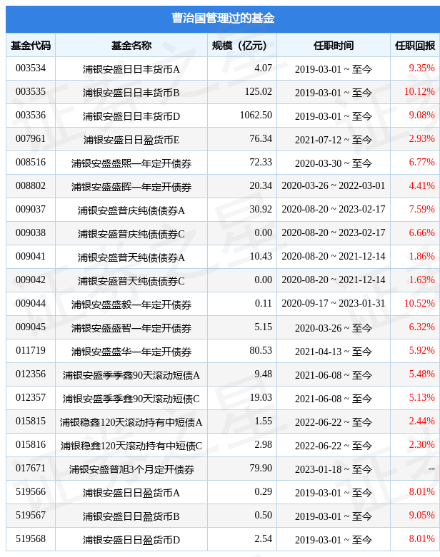 浦银安盛中短债A基金经理变动：增聘曹治国为基金经理