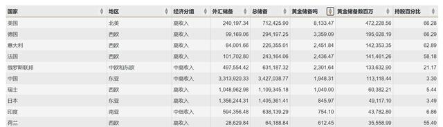 各国黄金储备排名：俄罗斯进前五，加拿大为0，二三名意料之外