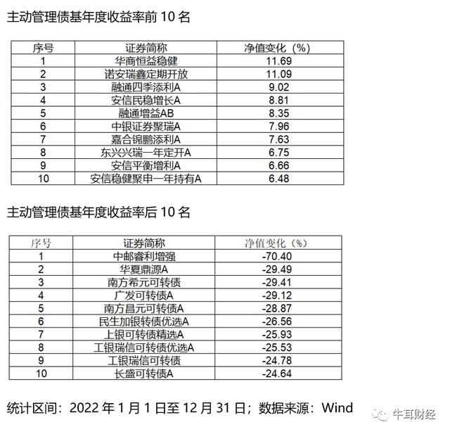 “2022年度基金牛熊榜”揭秘，你的钱包鼓了还是瘪了