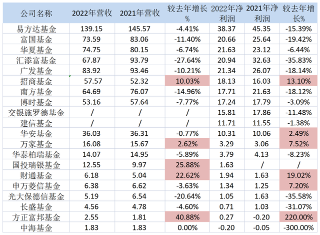 20家公募业绩大曝光！招商、万家、财通、方正富邦营收净利润双增，这家亏损