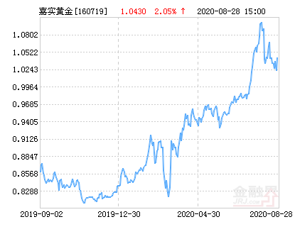 嘉实黄金(QDII-FOF-LOF)净值上涨2.05% 请保持关注