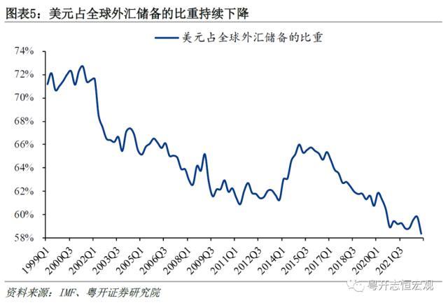 粤开宏观：“美元霸权”与“去美元化”，国际货币体系何去何从