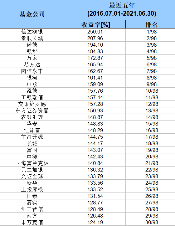 权益投资哪家强基金公司业绩榜单来了！这些公司三年、五年业绩领跑