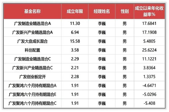 广发基金权益经理排行：林英睿拔得头筹，罗国庆遗憾垫底