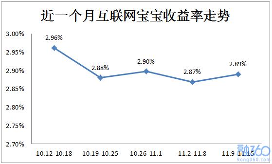 互联网宝宝收益小幅上涨 汇添富现金宝货币表现优异