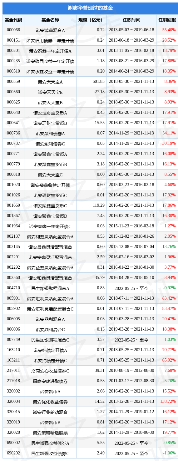 民生加银聚利6个月混合A基金经理变动：增聘付裕，谢志华为基金经理