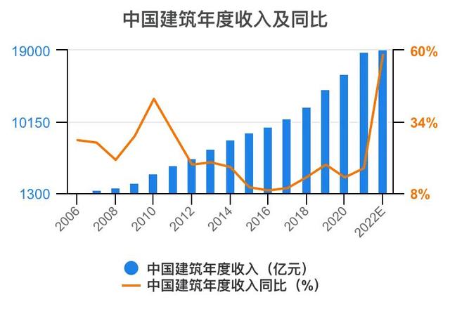 中国建筑为何不适合价值投资