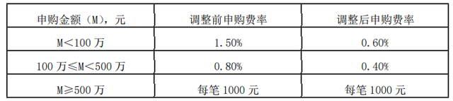 公募基金低费率会成为趋势“固收+”基金加入降管理费行列，申购费、销售服务费也都在降