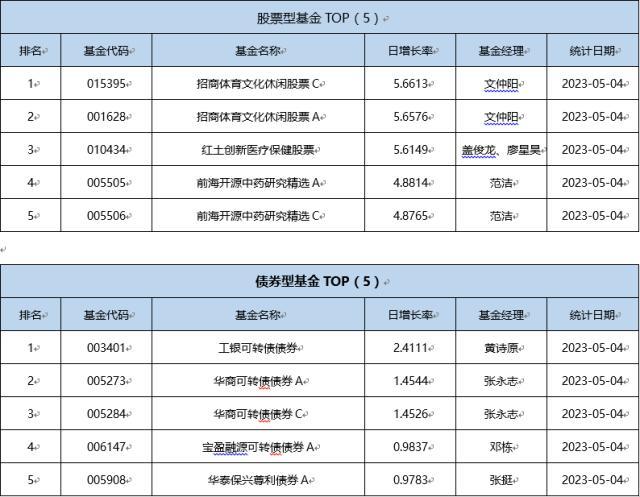 基金导读：动漫游戏人工智能强势延续 已有基金年内收益率翻倍