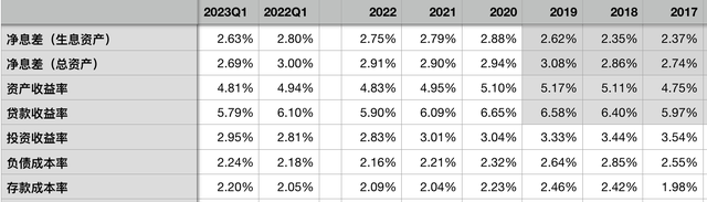 平安银行2023一季报：资产质量稳定，息差仍未企稳，规模扩张遇阻