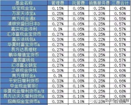 余额宝＆微信零钱通——货币基金对比