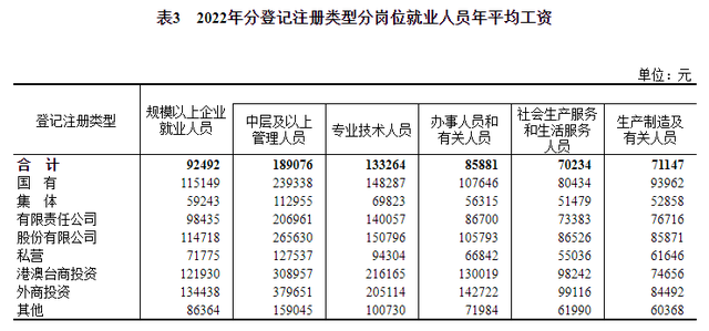 2022年平均工资出炉！