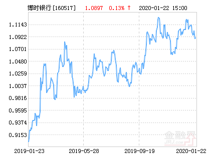 博时银行分级净值下跌2.18% 请保持关注