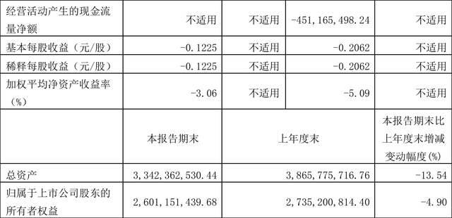 金种子酒：2022年前三季度亏损1.36亿元