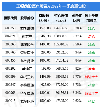 7月4日华东医药盘中创60日新高，工银前沿医疗股票A基金重仓该股