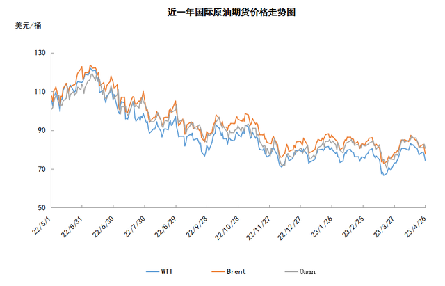 加息担忧抵消减产利好 国际油价大幅下跌